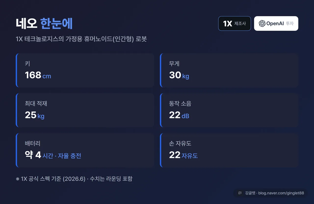 인포그래픽 - “네오 한눈에” 스펙 카드. 헤더에 1X 회사 로고 자리. 항목: 제조사 1X(오픈AI 투자), 키 168cm, 무게 30kg, 최대 적재 25kg, 동작 소음 22dB, 배터리 약 4시간(자율 충전), 손 22 자유도. 액센트 블루 #2563EB. ※ “1X 공식 스펙” 출처 캡션