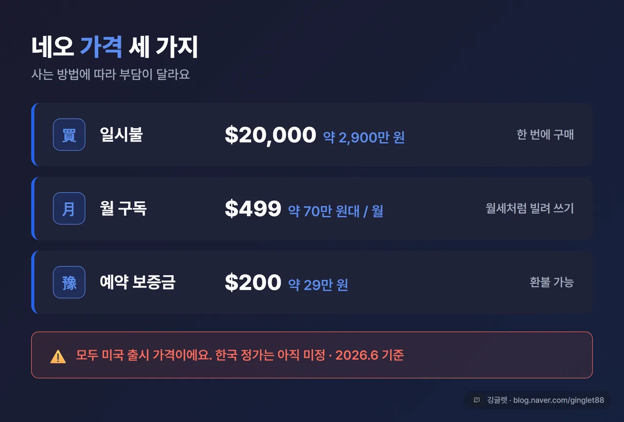 인포그래픽 - 네오 가격 정리표 3줄. 일시불 $20,000(약 2,900만 원) / 월 구독 $499(약 70만 원대) / 보증금 $200(약 29만 원, 환불 가능). 하단 빨간 글씨 caveat “모두 미국 가격, 한국 정가는 미정 · 2026.6 기준”. 액센트 블루 #2563EB