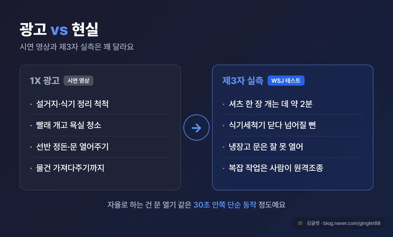 인포그래픽 - “광고 vs 현실” 대조표. 왼쪽 ‘1X 광고’: 설거지·빨래 개기·욕실 청소·물건 배달 척척. 오른쪽 ‘제3자 실측(WSJ)’: 셔츠 1장 2분, 식기세척기 닫다 넘어질 뻔, 냉장고 문 곤란, 복잡 작업은 사람이 원격조종. 가운데 화살표. 액센트 블루 #2563EB