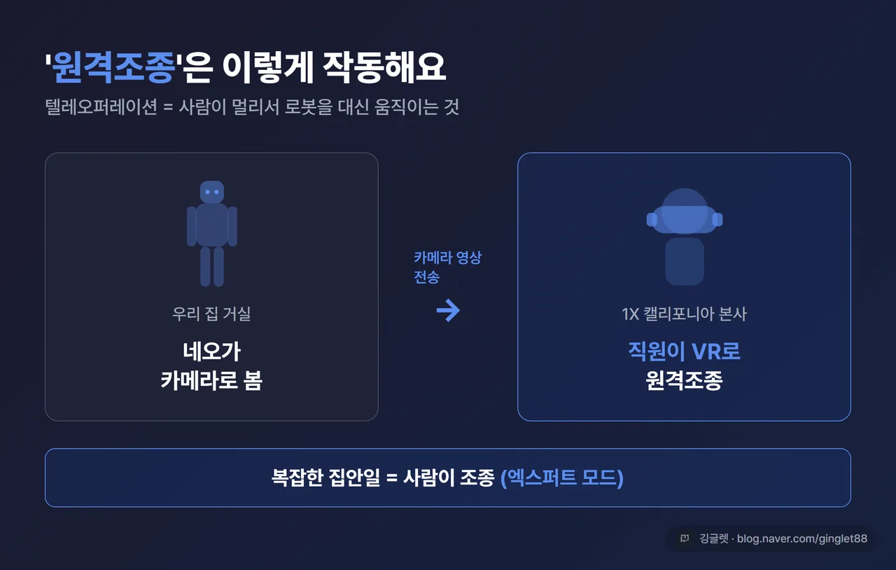 인포그래픽 - 텔레오퍼레이션 개념도. 왼쪽 ‘우리 집 거실의 네오’ → 카메라 영상 전송 → 오른쪽 ‘VR 헤드셋 쓴 1X 직원이 원격조종’. 가운데 “복잡한 집안일 = 사람이 조종(Expert Mode)” 캡션. 액센트 블루 #2563EB