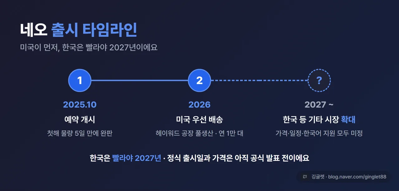인포그래픽 - 네오 출시 타임라인. ① 2025.10 예약 개시 → ② 2026 미국 우선 배송(양산 시작) → ③ 2027~ 한국 등 기타 시장 확대(가격·일정 미정). 한국 구간은 점선·물음표로 ‘미확정’ 강조. 액센트 블루 #2563EB