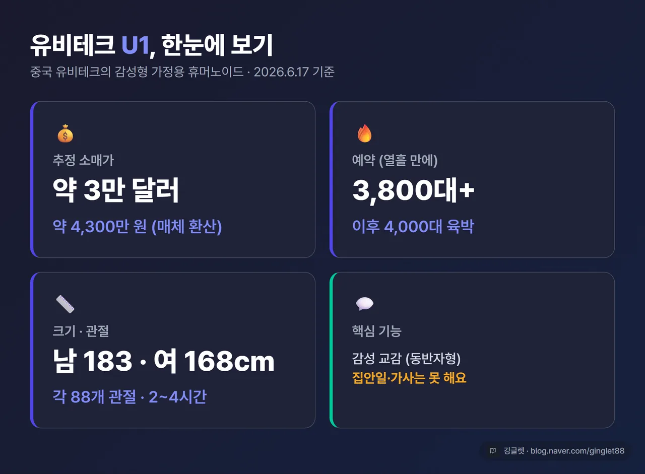 인포그래픽 - U1 4토막 카드. ① 추정가 약 3만 달러(약 4,300만 원) ② 예약 열흘 만에 3,800대+ ③ 남183cm·여168cm·88관절 ④ 핵심 기능: 감성 교감(집안일은 못 함). 다크톤, 우하단 워터마크