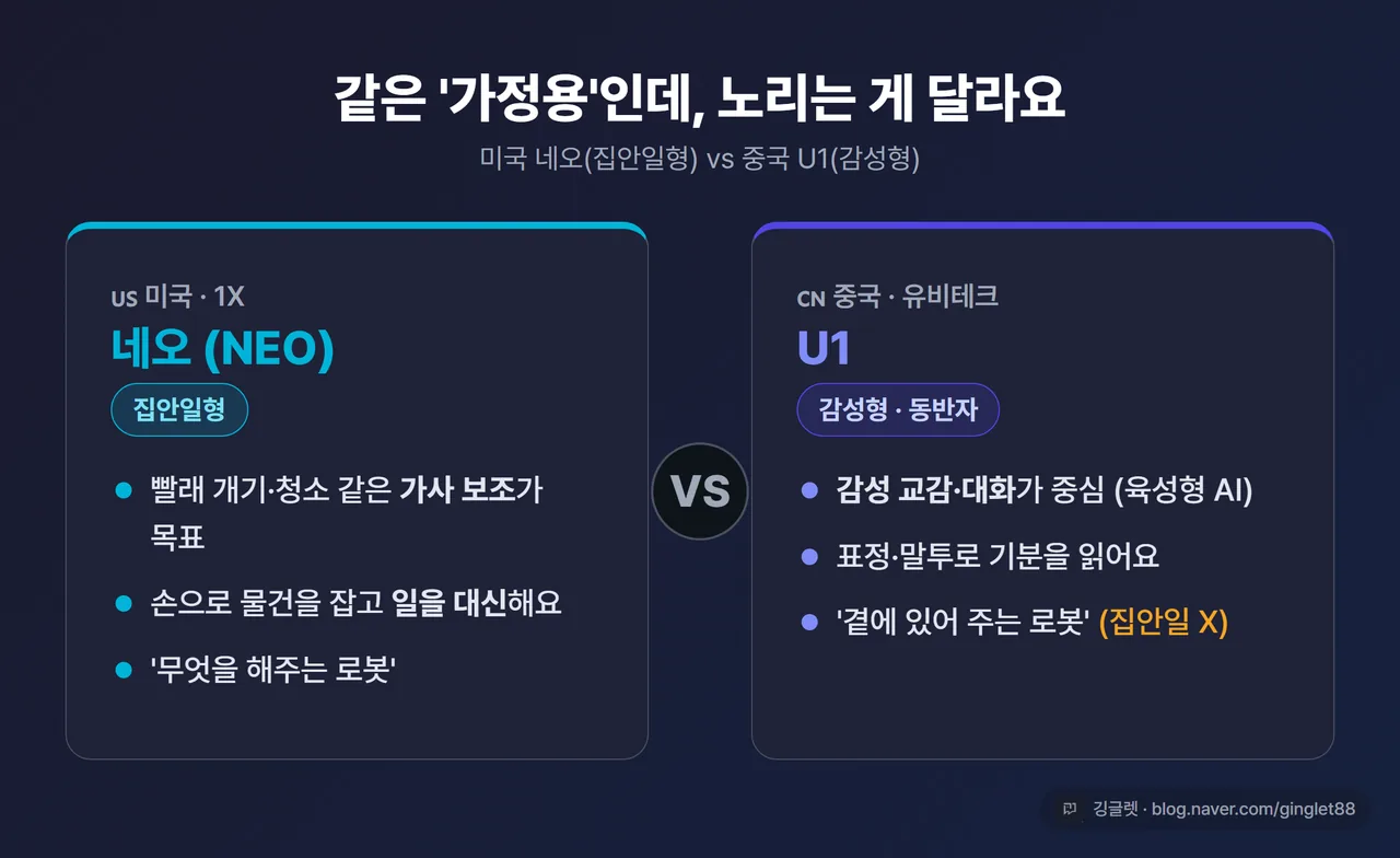 비교 카드 - “집안일형 vs 감성형” 2단. 왼쪽: 미국 네오(집안일·가사 보조) / 오른쪽: 중국 U1(감성 교감·동반자, 집안일 X). 각 칸에 핵심 한 줄, 다크톤, 우하단 워터마크