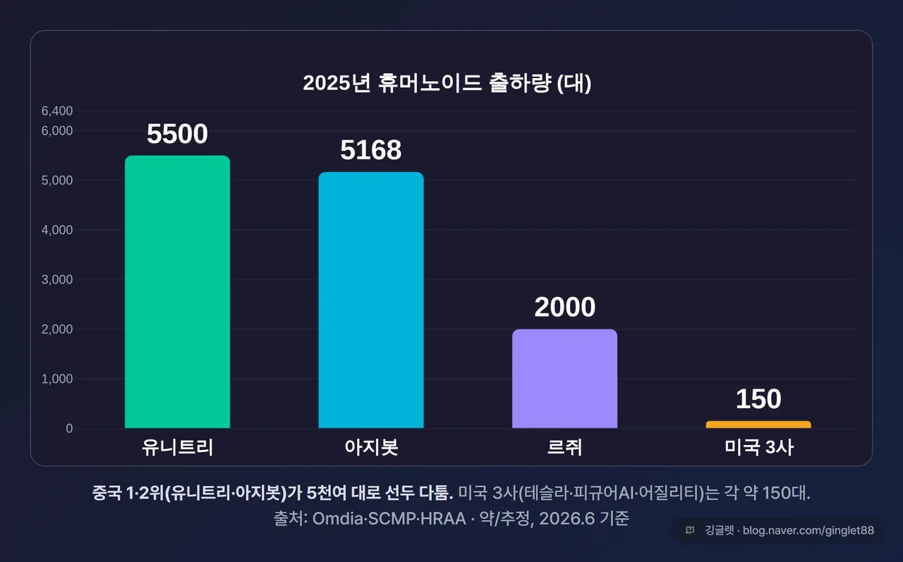 데이터 차트 - 2025년 휴머노이드 출하량 막대그래프. 아지봇 약 5,168 / 유니트리 약 5,500 / 르쥐 2,000+ / 미국 테슬라·피규어·어질리티 각 약 150. 각 막대에 회사명만, “출처: Omdia·SCMP / 약·추정, 2026.6 기준” 라벨, 우하단 워터마크