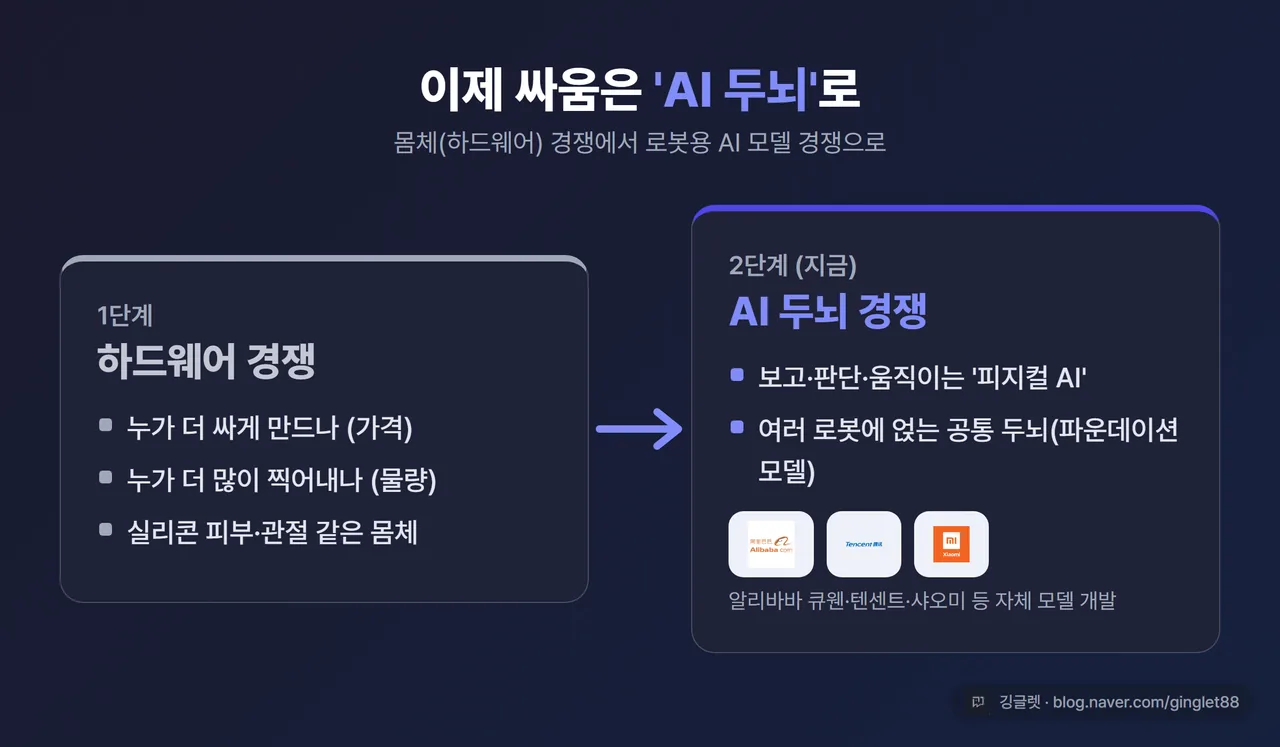 다이어그램 - “하드웨어 경쟁 → AI 두뇌 경쟁” 화살표. 왼쪽 몸체 아이콘(가격·물량), 오른쪽 두뇌 아이콘(알리바바 큐웬·텐센트·샤오미 등 참여기업). 다크톤, 우하단 워터마크