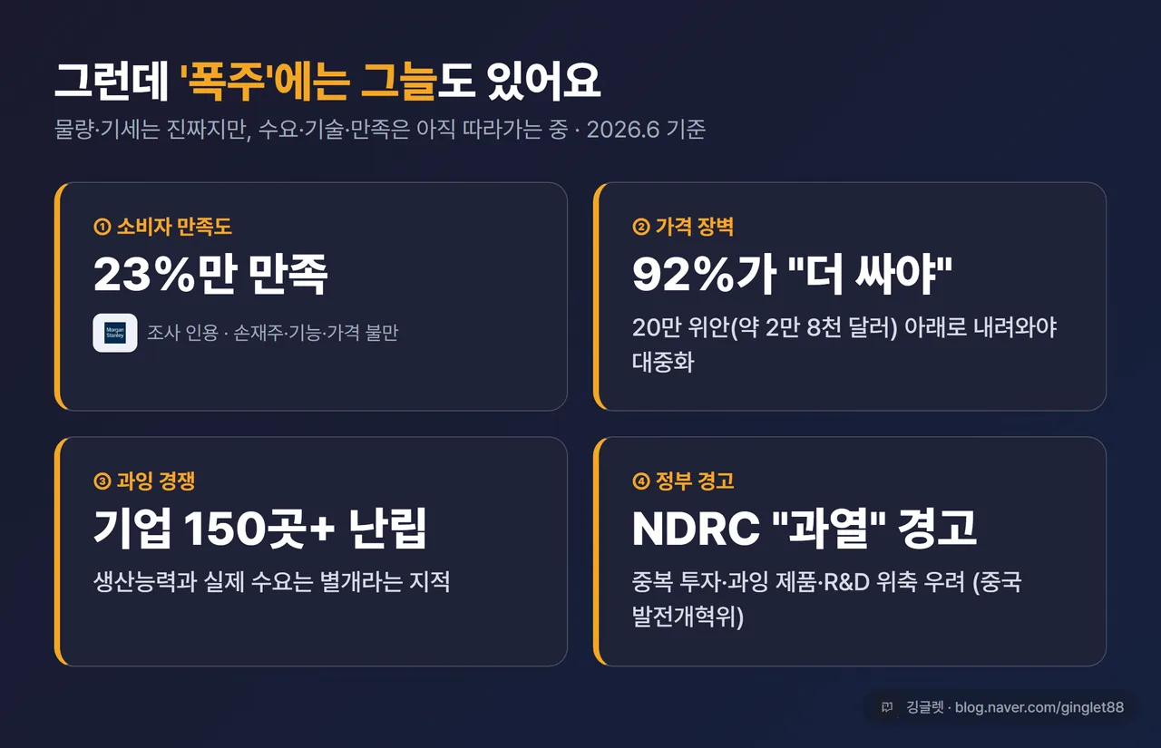 인포그래픽 - “폭주의 그늘 4가지”. ① 만족도 23%(모건스탠리) ② 92% “20만 위안 아래여야” ③ 기업 150곳+ 난립 ④ NDRC 과열 경고. 다크톤, “2026.6 기준·출처 귀속” 라벨, 우하단 워터마크