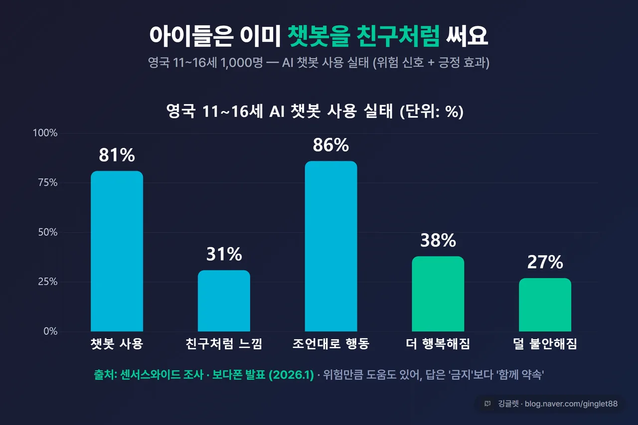 인포그래픽 - 영국 11~16세 챗봇 사용 실태 막대/카드. 사용 81% / 친구처럼 31% / 하루 42분 / 비밀 공유 33% / 조언대로 행동 86%, 하단 출처 “센서스와이드·보다폰 2026.1”, 다크톤 그린 포인트
