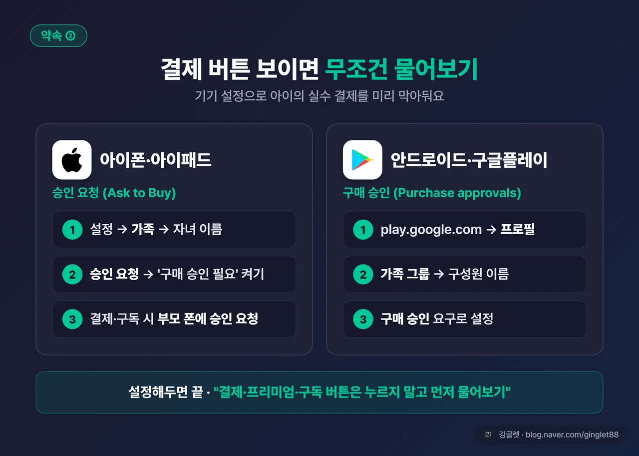 인포그래픽 - 인앱 결제 막기 2경로 비교 카드. 왼쪽 애플 “가족 공유 → 승인 요청(Ask to Buy)”, 오른쪽 구글플레이 “가족 그룹 → 구매 승인”, 각 경로 단계 표기, 다크톤 그린 포인트
