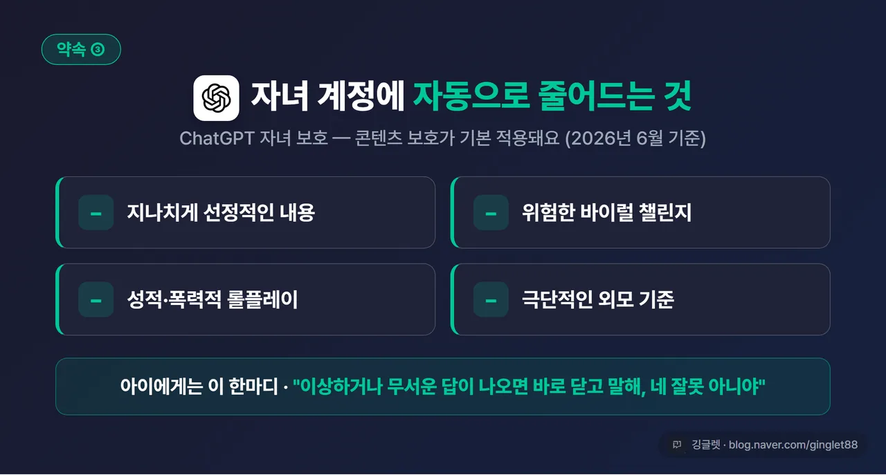 인포그래픽 - ChatGPT 자녀 보호 기능 콘텐츠 보호 자동 적용 항목 카드. 선정 콘텐츠·바이럴 챌린지·폭력 롤플레이·극단적 미의 기준 축소, “2026년 6월 기준” 라벨, 다크 네이비 + 그린