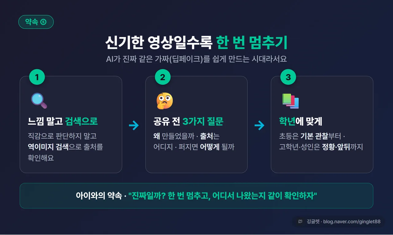 인포그래픽 - 딥페이크 분별 3단계 카드. ① 느낌 말고 역이미지 검색 ② 공유 전 “왜·출처·결과” 질문 ③ 학년별 단계(초등 기본 관찰 → 성인 정황 확인), 다크 네이비 + 그린