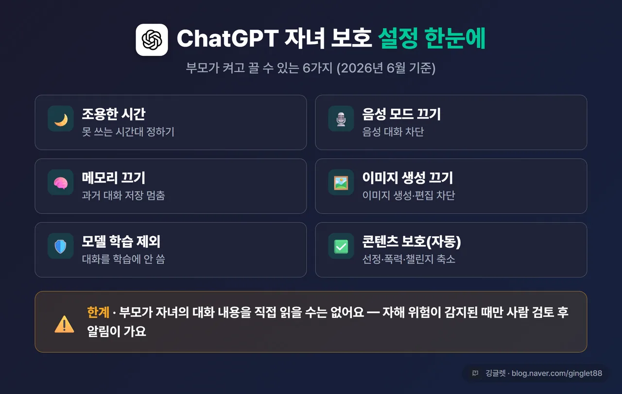 인포그래픽 - ChatGPT 자녀 보호 기능 설정표 6항목(조용한 시간·음성/메모리/이미지 생성 끄기·학습 제외·콘텐츠 보호) + “부모는 대화 직접 열람 불가, 자해 위험 시만 알림” 한계 박스, “2026년 6월 기준” 라벨, 다크 네이비 + 그린