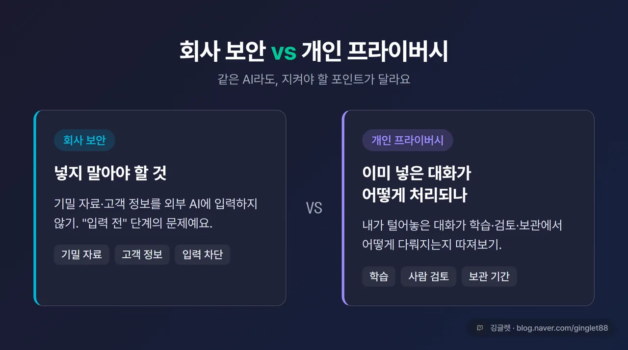 인포그래픽 - “회사 보안 vs 개인 프라이버시” 차이를 좌우로 나눈 카드. 왼쪽 “회사: 넣지 말아야 할 것”, 오른쪽 “개인: 이미 넣은 대화가 어떻게 처리되나(학습·검토·보관)”, 네이비 배경
