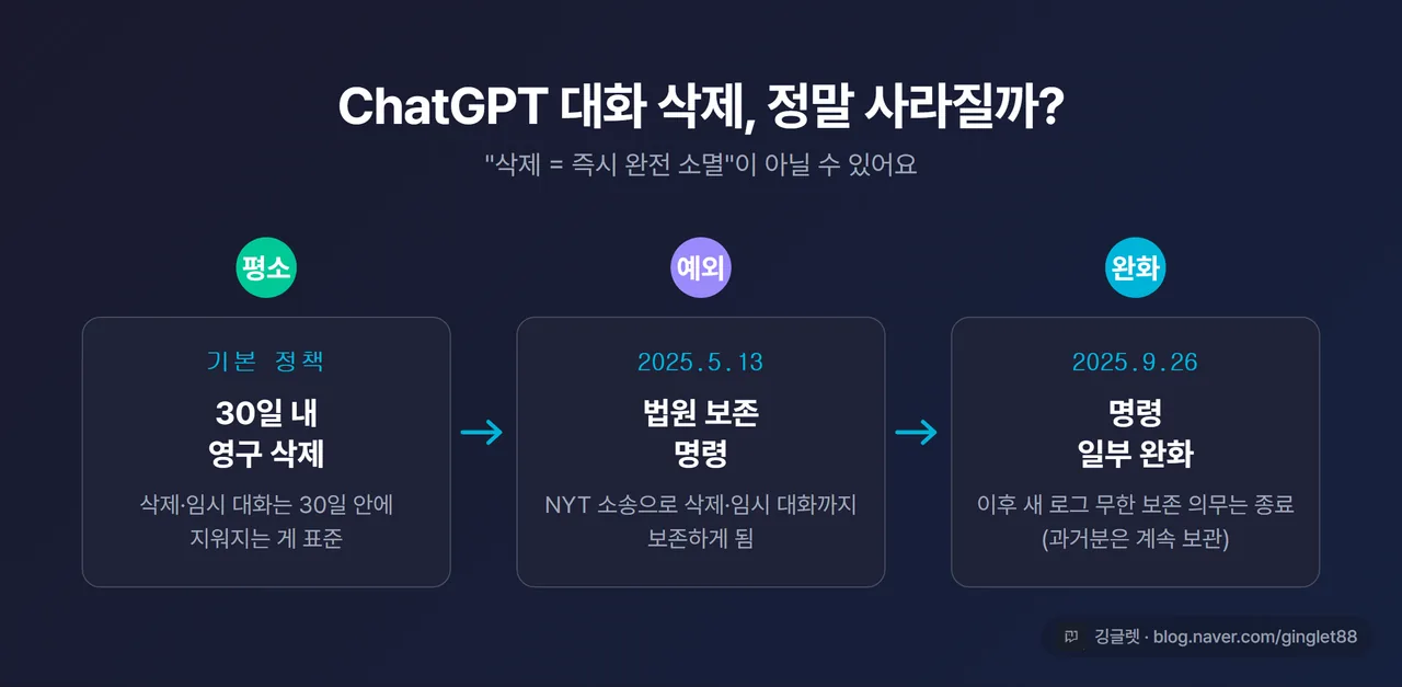 인포그래픽 - ChatGPT 대화 삭제 타임라인. “평소: 30일 내 영구삭제” → “2025.5.13 보존명령” → “2025.9.26 일부 완화”, 화살표로 시점 표시
