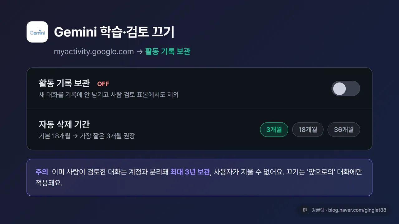 Gemini “활동 기록 보관” 설정 화면 스크린샷, myactivity 페이지에서 토글이 보이고 자동 삭제 기간 옵션 표시