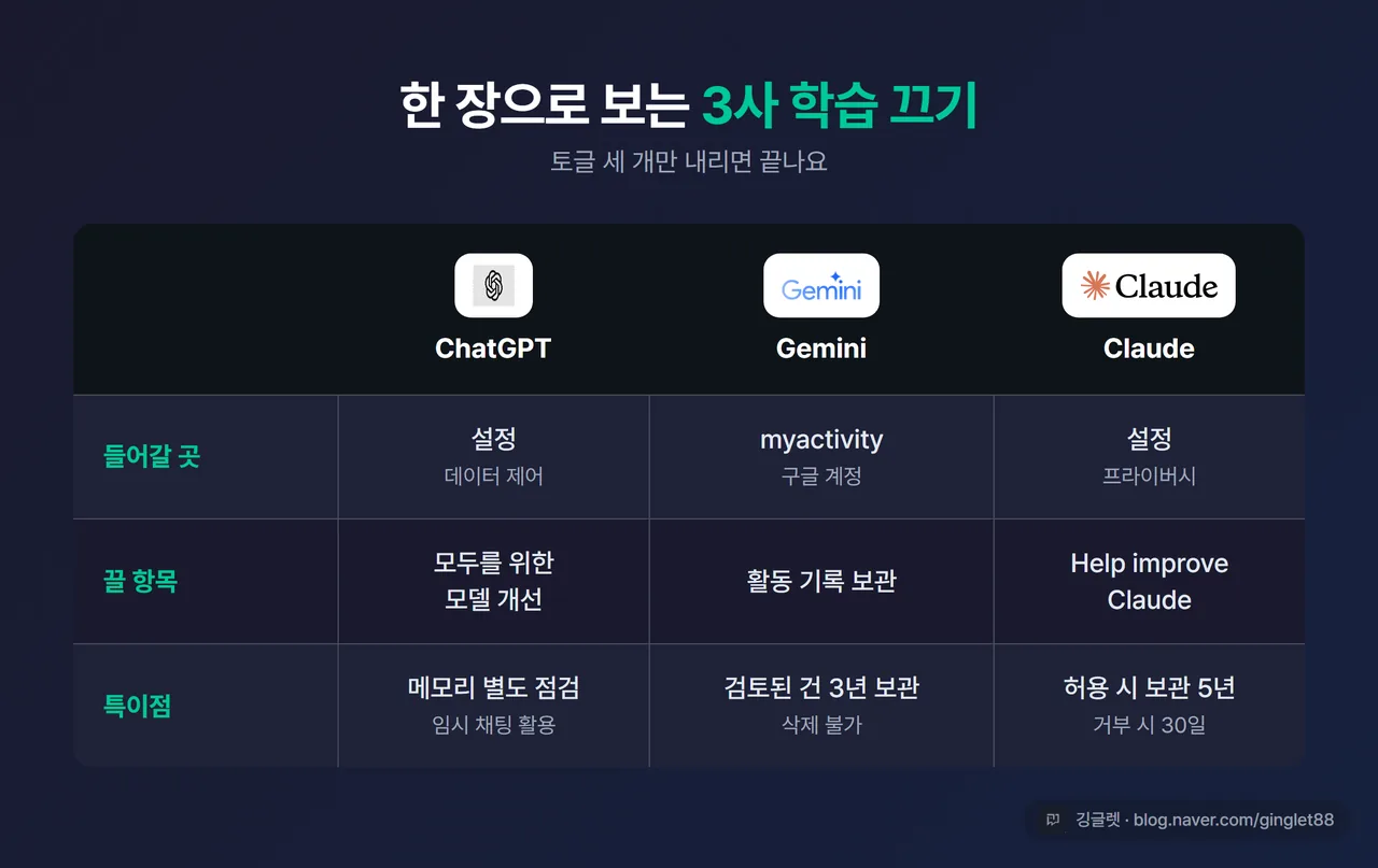 인포그래픽 - “한 장으로 보는 3사 학습 끄기” 비교 카드. ChatGPT(설정>데이터 제어>모두를 위한 모델 개선) / Gemini(myactivity>활동 기록 보관) / Claude(설정>프라이버시>Help improve Claude), 3열 표