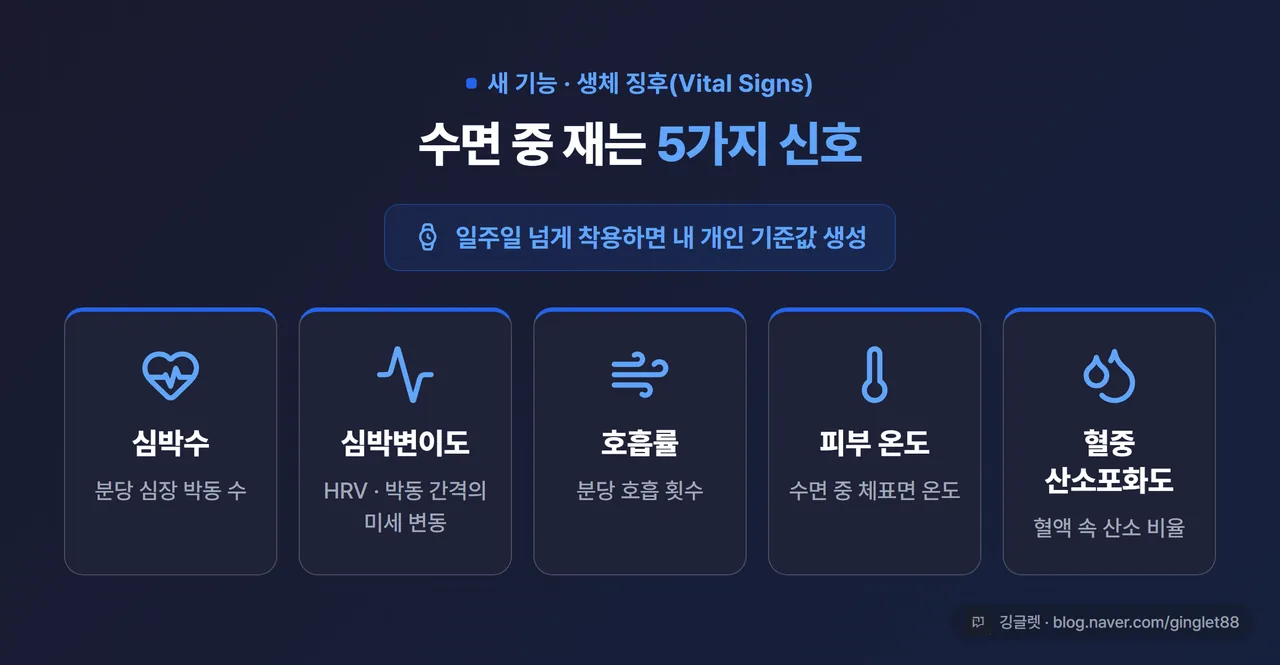 생체 징후로 보는 5가지 신호 - 심박수·심박변이도(HRV)·호흡률·피부 온도·혈중 산소포화도