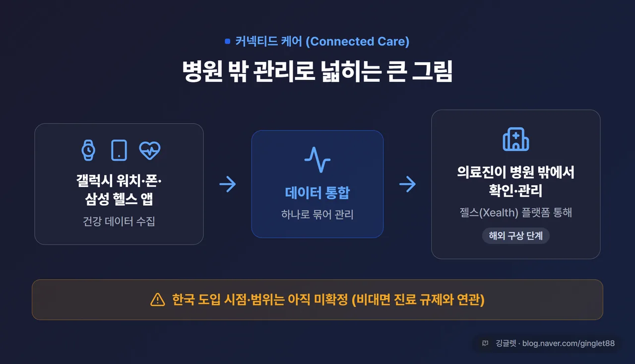 커넥티드 케어 작동 흐름 - 갤럭시 워치·폰·삼성 헬스 앱에서 데이터 통합, 젤스 플랫폼 통해 의료진이 병원 밖에서 확인·관리