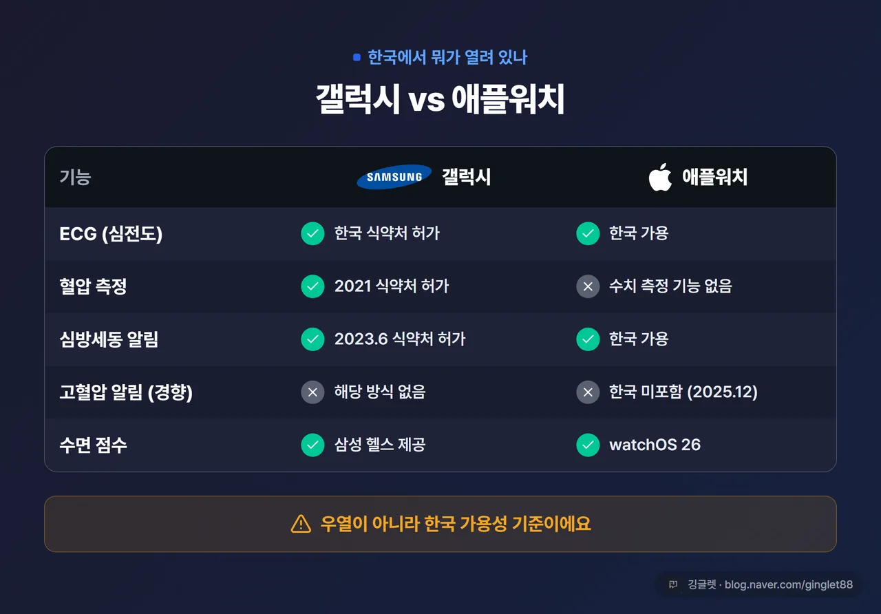 갤럭시 vs 애플 한국에서 뭐가 열려 있나 비교표 - ECG·혈압·심방세동·고혈압 알림·수면 점수의 한국 가용성
