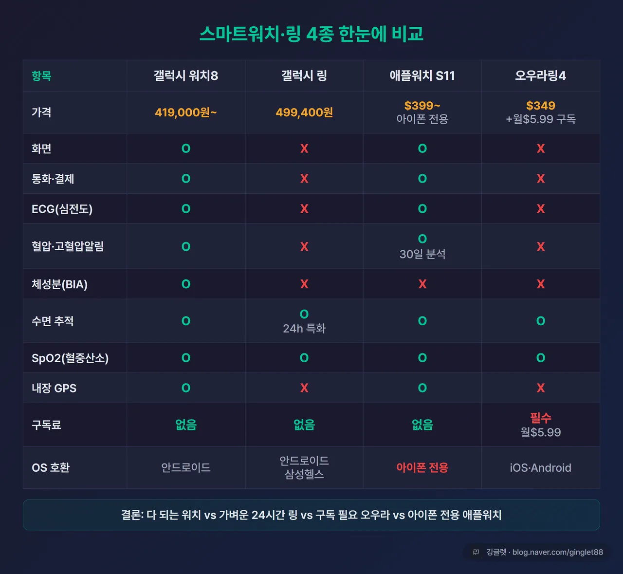 4종 비교표