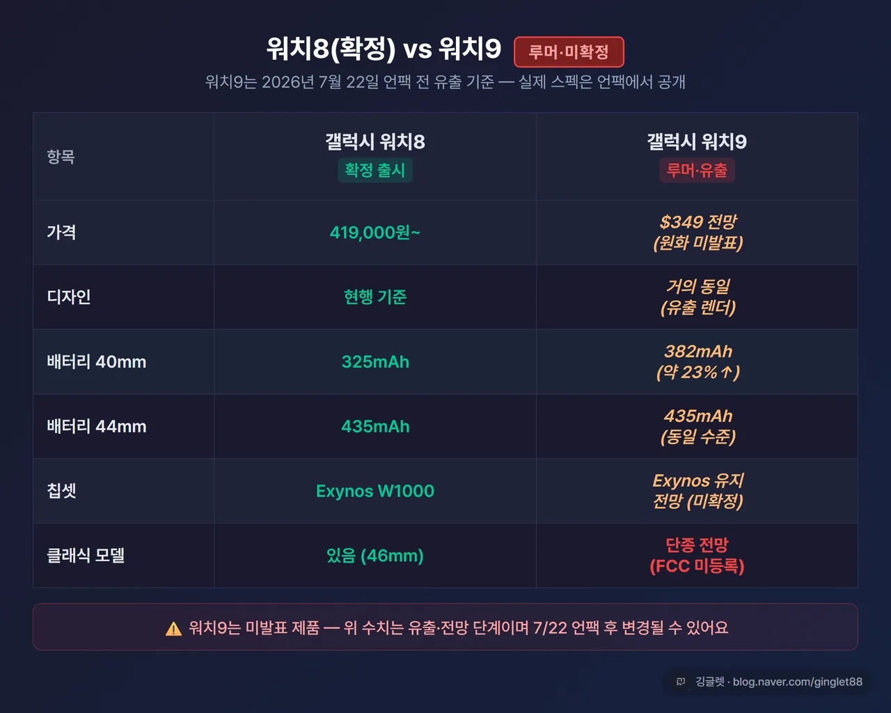 워치8 vs 워치9 비교표