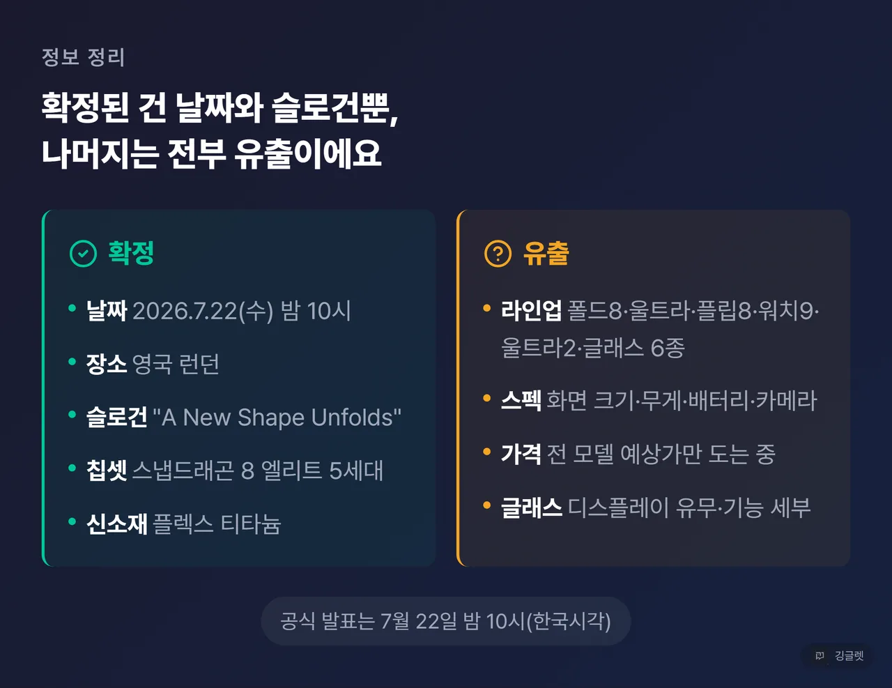 “확정 vs 유출” 대조 카드 — 왼쪽 초록 체크 칸에 확정(날짜 7/22 밤 10시·런던·슬로건 A New Shape Unfolds·스냅드래곤 8 엘리트 5세대·플렉스 티타늄), 오른쪽 노란 물음표 칸에 유출(6종 라인업·스펙·가격·글래스 세부)