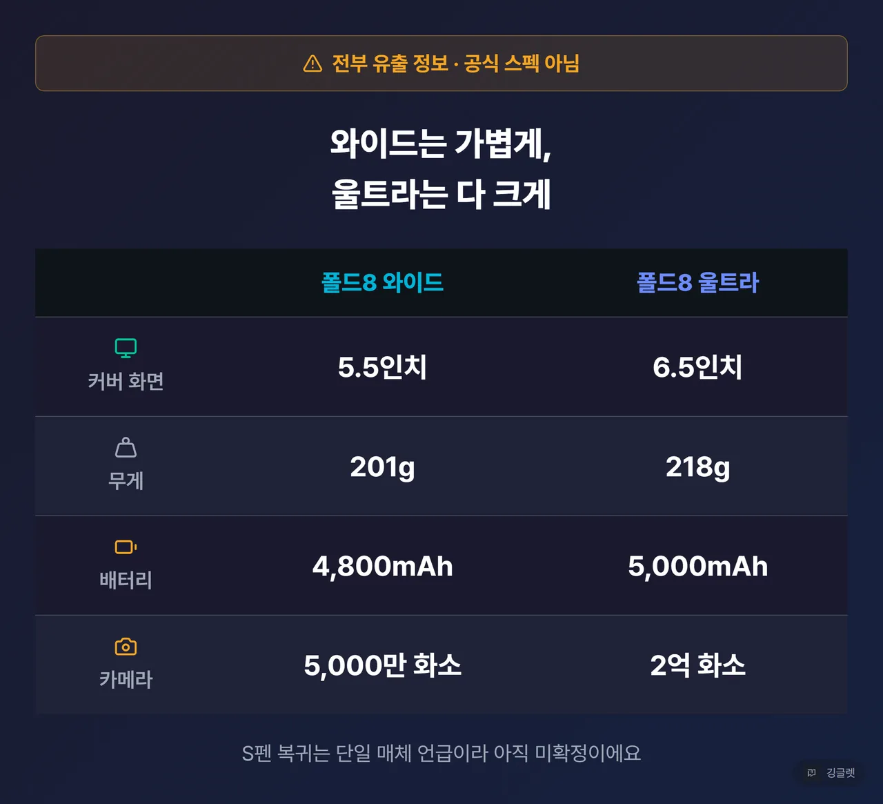 폴드8 와이드 vs 폴드8 울트라 유출 스펙 비교 카드 — 커버 화면(5.5in vs 6.5in)·무게(201g vs 218g)·배터리(4,800mAh vs 5,000mAh)·카메라(5,000만 vs 2억 화소) 4개 축, 상단에 “전부 유출 정보·공식 미확정” 배너