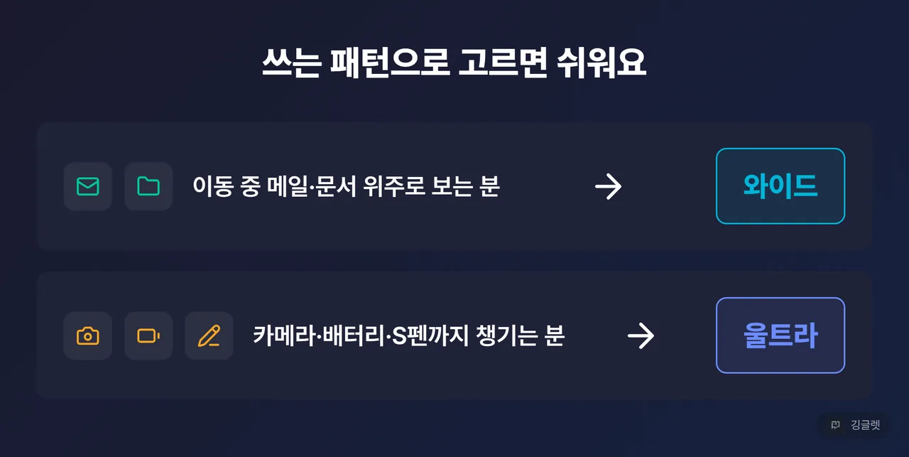 실사용 시나리오 카드 — “이동 중 메일·문서 위주 → 와이드 / 카메라·배터리·S펜 위주 → 울트라” 두 갈래를 아이콘과 함께. 스펙이 아니라 쓰임으로 판단하게