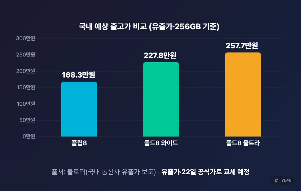 국내 예상 출고가 막대 비교 — 플립8 168.3만 / 폴드8 와이드 227.8만 / 폴드8 울트라 257.7만(통신사 유출, 블로터 보도, 256GB 기준). 모든 막대 공통 0 baseline, 하단에 “유출가·22일 공식가로 교체 예정” 캡션