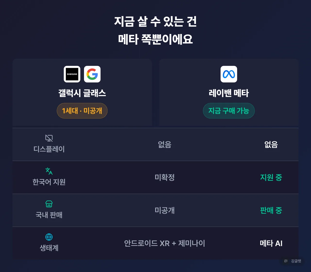 갤럭시 글래스 vs 메타 레이밴 메타 비교 카드 — 디스플레이 유무(둘 다 없음)·한국어 지원(메타 지원 중/삼성 미확정)·국내 판매(메타 판매 중/삼성 미공개)·생태계(안드로이드 XR+제미나이 vs 메타 AI) 4개 축. 삼성·구글·메타 로고 배치