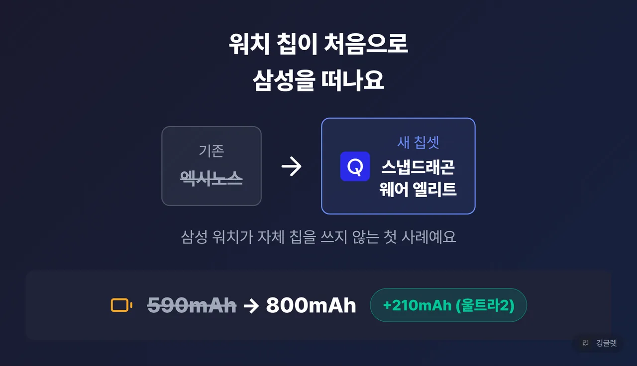 워치9·워치 울트라2 변화 요약 카드 — “엑시노스 → 퀄컴 스냅드래곤 웨어 엘리트 전량 전환(삼성 워치 최초)”·배터리 590→800mAh(울트라2), 퀄컴 로고