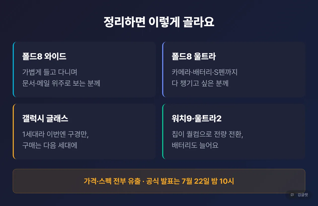 글 전체 요약 정리표 — 제품별 한 줄 판단(폴드8 와이드=휴대·문서 / 울트라=카메라·배터리·S펜 / 글래스=1세대·구경만 / 워치=칩 전환) + “가격·스펙 전부 유출, 공식은 7/22” 하단 배너. 저장용 한 장