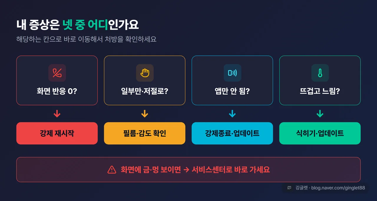 역할=쇼피스 | 증상별 진단 플로우차트 — “화면 반응 0?” → 강제 재시작 / “일부만·저절로?” → 필름·감도 / “앱만?” → 강제종료·업데이트 / “뜨겁고 느림?” → 식히기·업데이트, 4갈래 다이어그램. 하단에 “화면에 금·멍 보이면 → 서비스센터” 경고 바