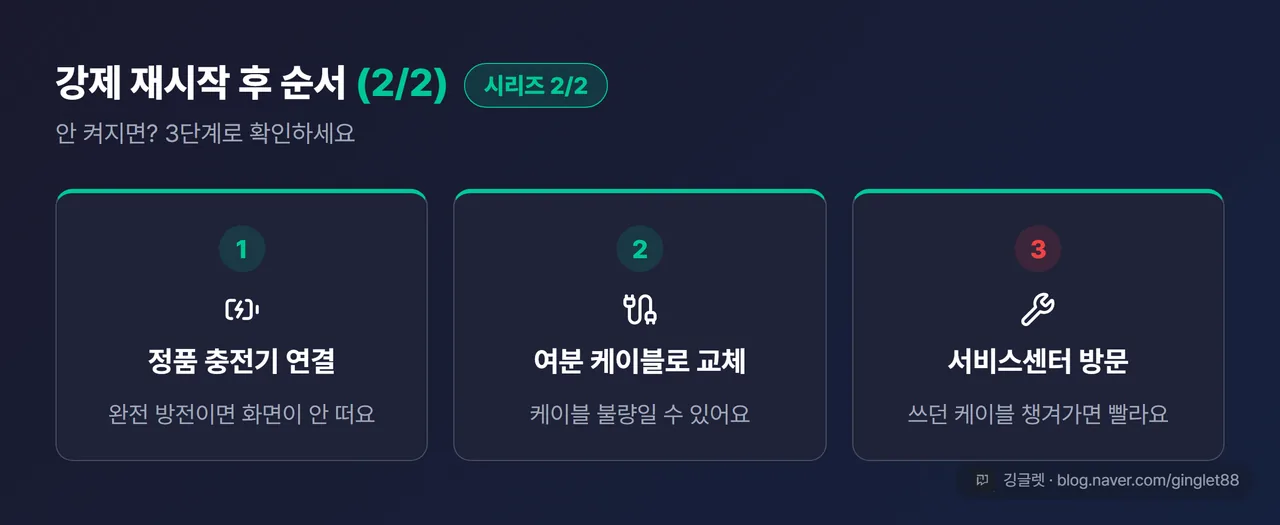 역할=흐름 | 강제 재시작 후 순서 UI 목업 (시리즈 2/2) — “안 켜지면?” 3단계: ① 정품 충전기 연결 ② 케이블 교체 ③ 센터 방문, 스텝 카드