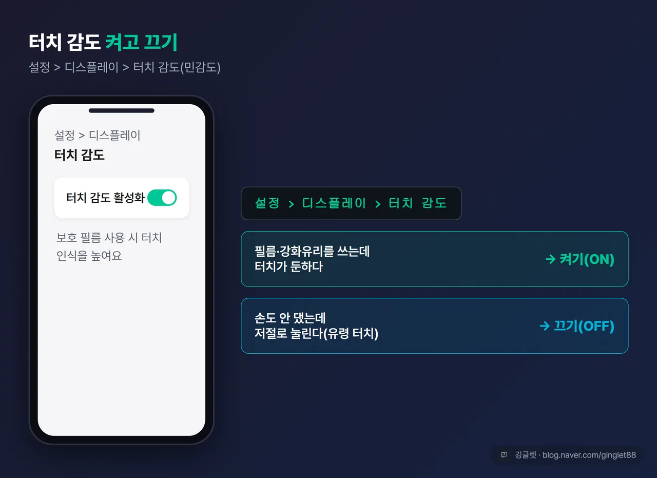 역할=흐름 | 터치 감도 설정 화면 목업 — “설정 > 디스플레이 > 터치 감도” 토글 화면. 두 갈래 콜아웃 “필름 쓰면 → 켜기(ON)” / “유령 터치면 → 끄기(OFF)”