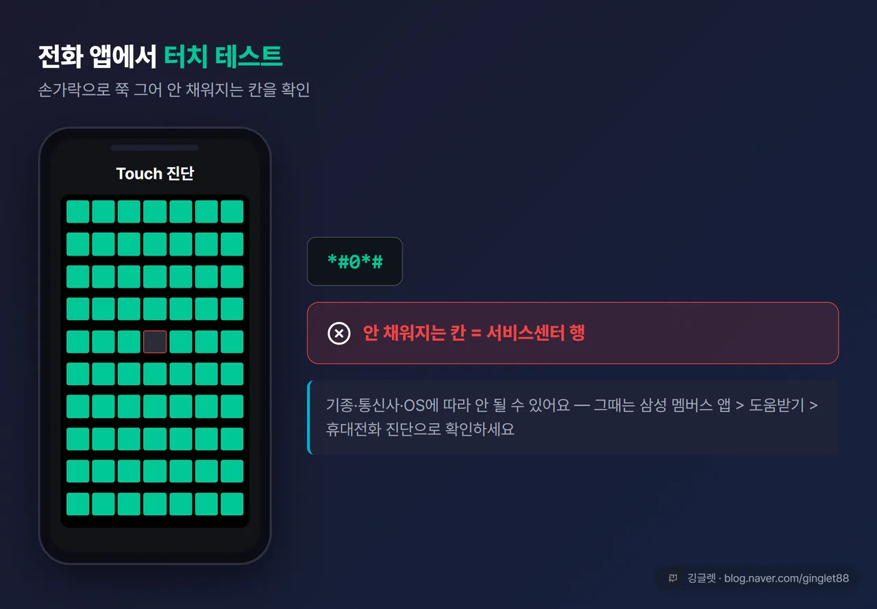역할=쇼피스 | #0# 터치 테스트 격자 화면 목업 — 손가락으로 그어 초록으로 채워지는 격자, 한 칸만 비어 있는 그림 + “안 채워지는 칸 = 센터 행” 콜아웃