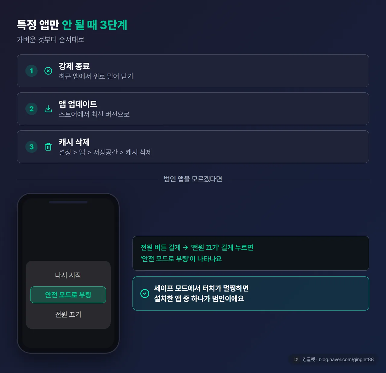역할=흐름 | 앱 문제 해결 3단계 + 세이프 모드 목업 — ① 강제 종료 ② 업데이트 ③ 캐시 삭제 스텝 카드 + 전원 메뉴에서 ‘전원 끄기’ 길게 → ‘안전 모드로 부팅’ 팝업 화면