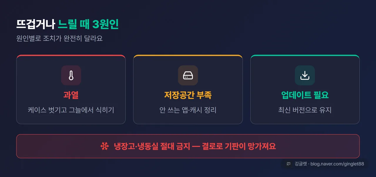 역할=요약 | 과열·저장공간·업데이트 3원인 정리 카드 — 각 원인별 아이콘 + 조치 한 줄 + “❌ 냉장고 금지” 경고 배지
