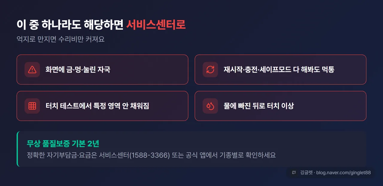 역할=요약 | “이럴 땐 서비스센터로” 판단 체크리스트 — ① 화면 금·멍·눌린 자국 ② 다 해봐도 먹통 ③ 터치 테스트 결함 ④ 물에 빠진 뒤 이상, 4개 신호 카드 + 하단 “무상보증 2년·케어플러스 자기부담금(센터 확인)” 안내 바
