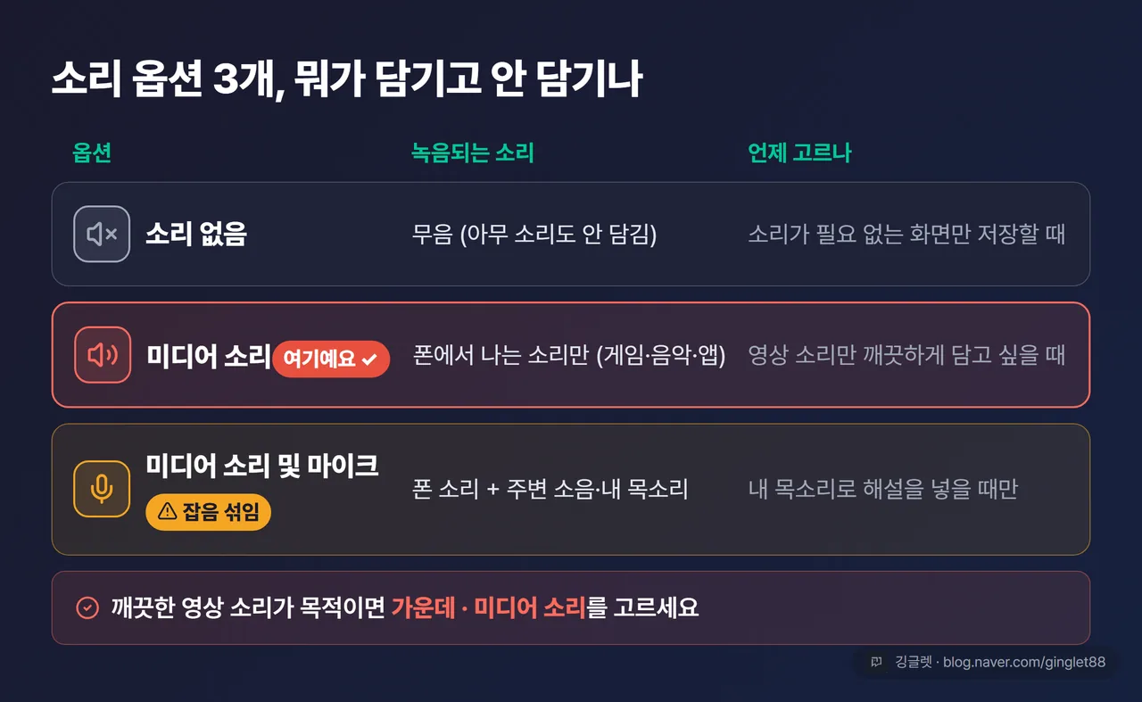 소리 3옵션 비교표 — 소리 없음·미디어 소리·미디어 소리 및 마이크, 무엇이 담기고 안 담기나