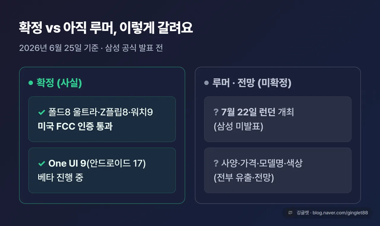 인포그래픽 - “확정 vs 아직 루머” 2열 대비 카드. 확정(초록) 칸: 폴드8 울트라·Z플립8·워치9 FCC 인증 통과, One UI 9 베타 진행 중 / 루머·전망(회색) 칸: 7월 22일 런던 개최(미발표), 사양·가격·모델명·색상. 각 칸 상단에 라벨