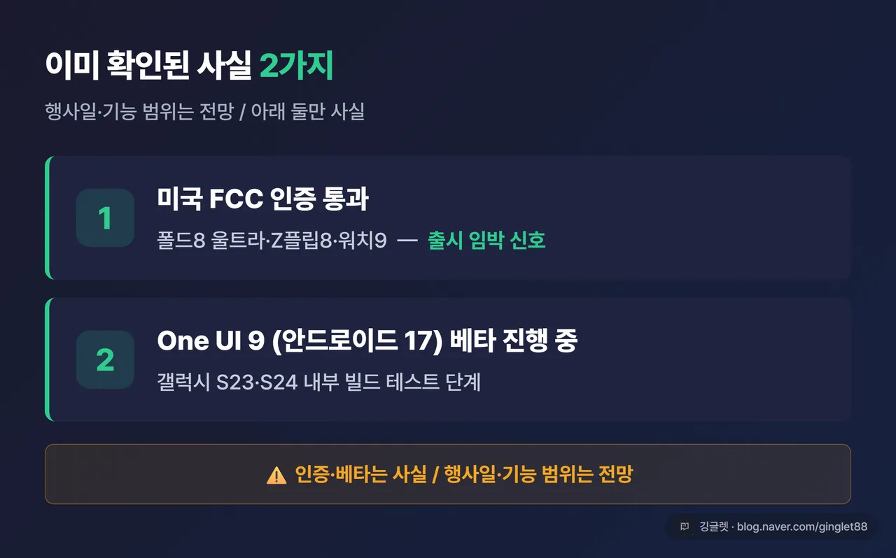 카드 - “이미 확인된 사실 2가지” 포인트 카드. 1) 미국 FCC 인증 통과 (폴드8 울트라·Z플립8·워치9) = 출시 임박 신호 2) One UI 9(안드로이드 17) 베타 진행 중 (S23·S24 내부 테스트). 하단에 작은 글씨 “인증·베타는 사실 / 행사일·기능 범위는 전망”