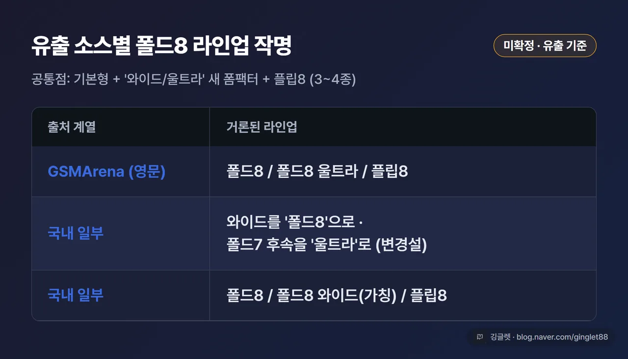 인포그래픽 - “유출 소스별 폴드8 라인업 작명” 비교 표 3행. GSMArena: 폴드8 / 폴드8 울트라 / 플립8 · 국내 일부: 와이드를 폴드8으로·폴드7 후속을 울트라로(변경설) · 국내 일부: 폴드8 / 폴드8 와이드(가칭) / 플립8. 표 상단에 큰 ‘미확정 · 유출 기준’ 라벨