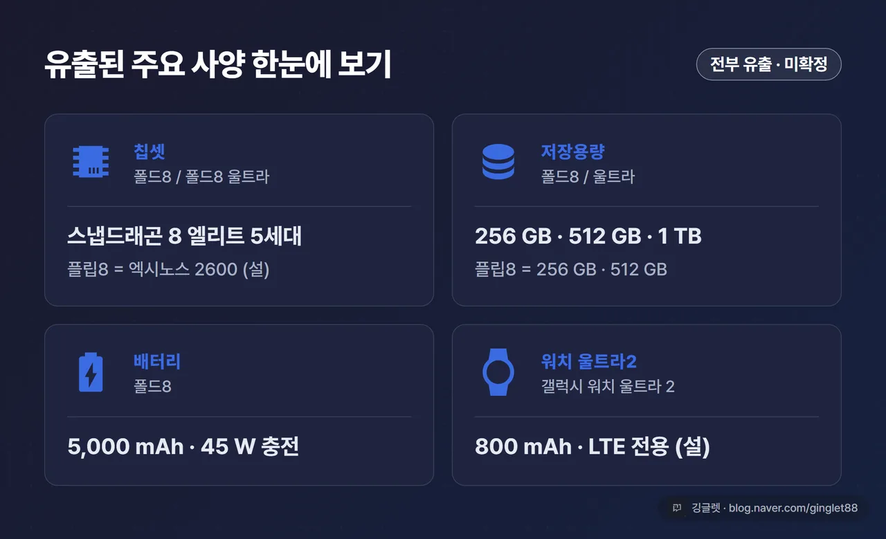 카드 - “유출된 주요 사양 한눈에 보기” 포인트 카드. 칩셋(폴드=스냅드래곤 8 엘리트 5세대 / 플립8=엑시노스 2600설), 저장용량(폴드·울트라 256/512GB/1TB·플립8 256/512GB), 배터리(폴드8 5,000mAh·45W), 워치 울트라2(800mAh·LTE 전용설). 카드 상단에 ‘전부 유출·미확정’ 라벨