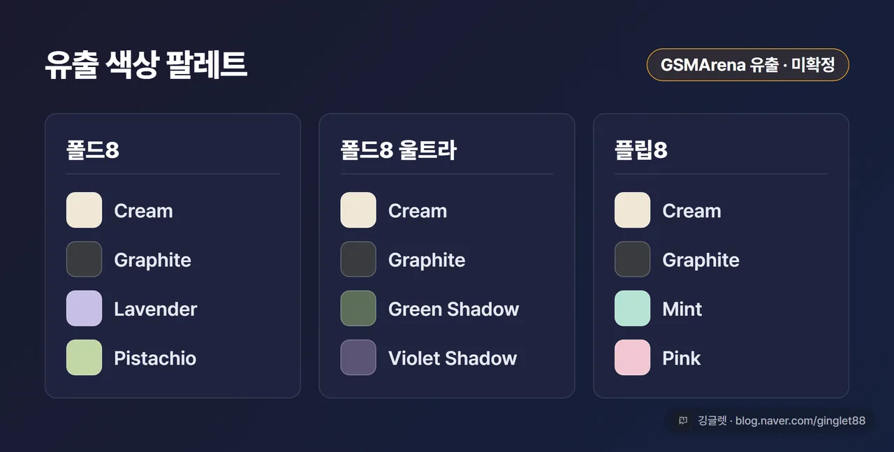 인포그래픽 - “유출 색상 팔레트” 카드. 폴드8(Cream·Graphite·Lavender·Pistachio), 폴드8 울트라(Cream·Graphite·Green Shadow·Violet Shadow), 플립8(Cream·Graphite·Mint·Pink) 각 4색 스와치. 상단에 ‘GSMArena 유출 · 미확정’ 라벨