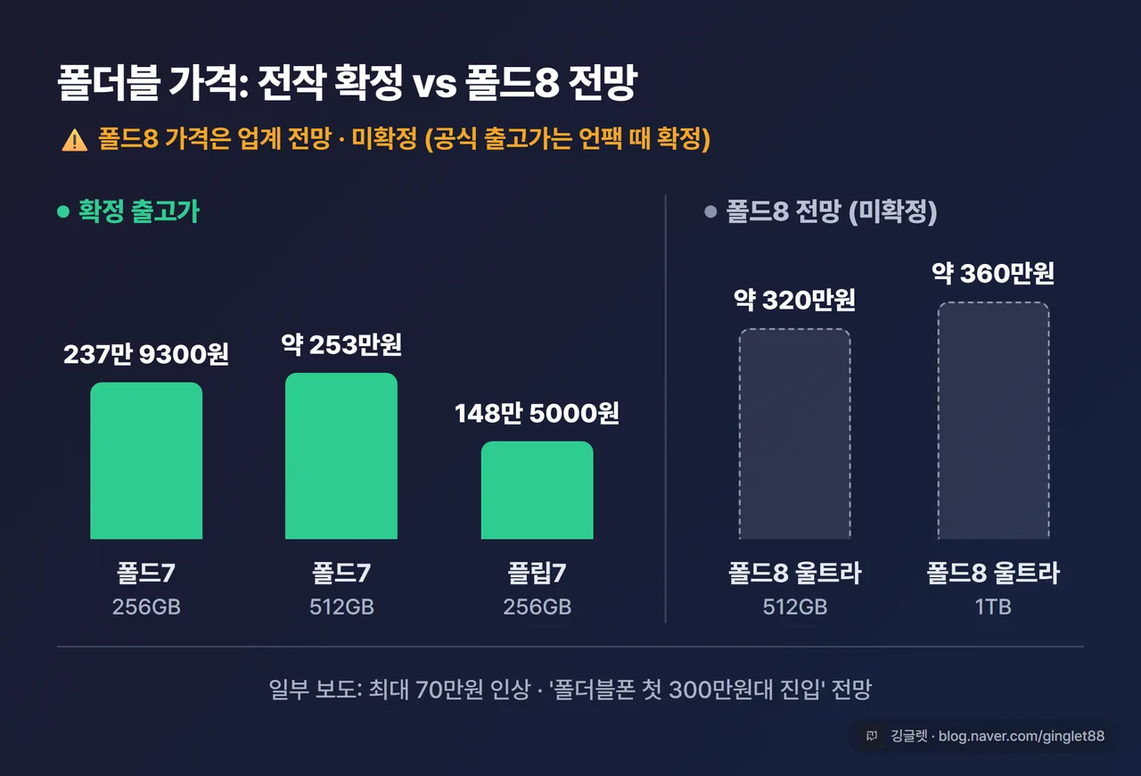 인포그래픽 - “폴더블 가격: 전작 확정 vs 폴드8 전망” 비교 막대 또는 표. 확정(초록): 폴드7 256GB 237만9300원·폴드7 512GB 약253만원·플립7 256GB 148만5000원 / 전망(회색·점선·‘전망’ 라벨): 폴드8 울트라 512GB 약320만원·1TB 약360만원. 상단에 ‘폴드8 가격은 업계 전망 · 미확정’ 강조