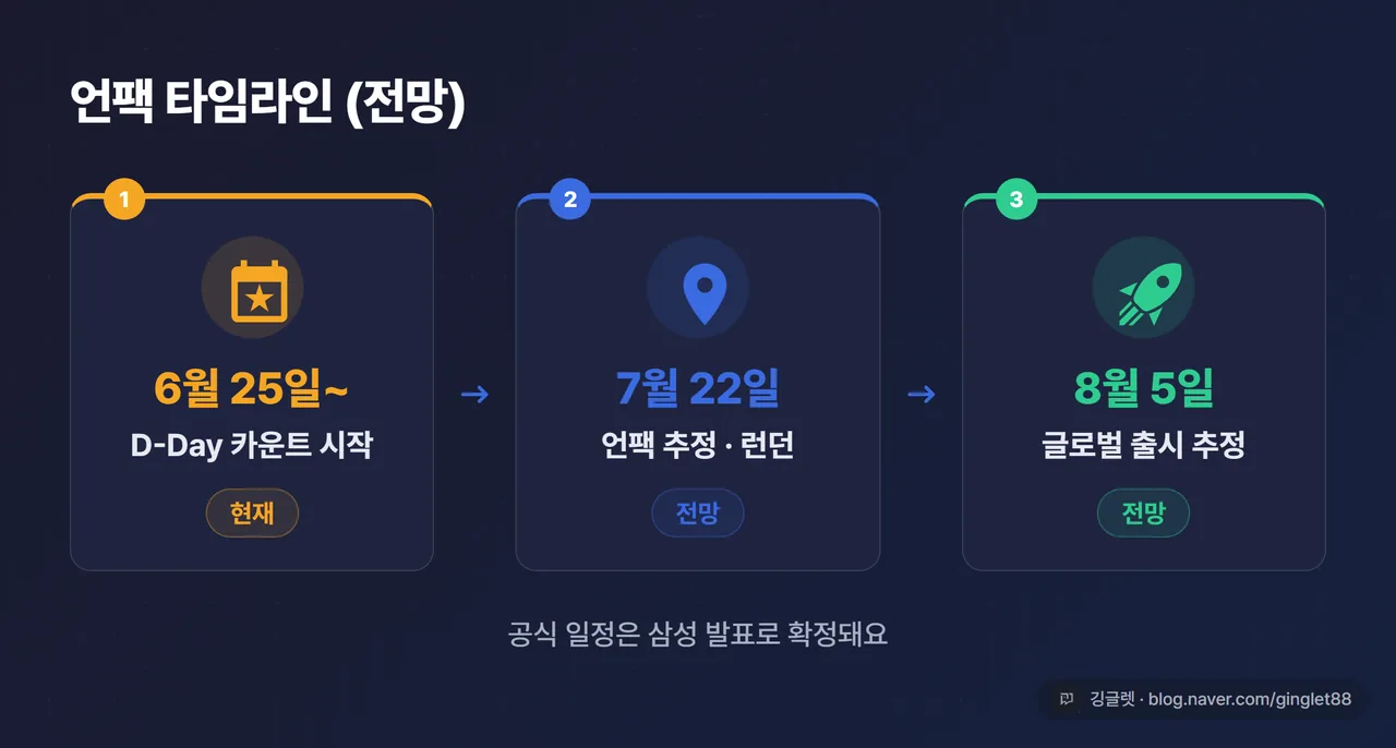 인포그래픽 - “언팩 타임라인” 화살표 카드. 7월 22일(언팩 추정·전망 라벨) → 8월 5일(글로벌 출시 추정·전망 라벨). 각 날짜에 ‘전망’ 꼬리표, 하단에 작은 글씨 “공식 일정은 삼성 발표로 확정”