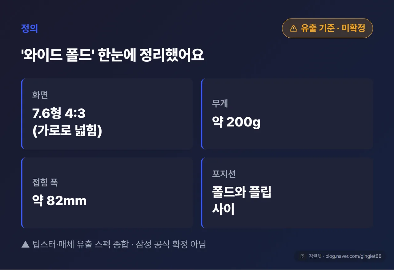 와이드 폴드 한눈에 정의 카드 - 화면 7.6인치 4:3(가로 넓힘)·무게 약 200g·접힘 폭 82mm·포지션 폴드와 플립 사이