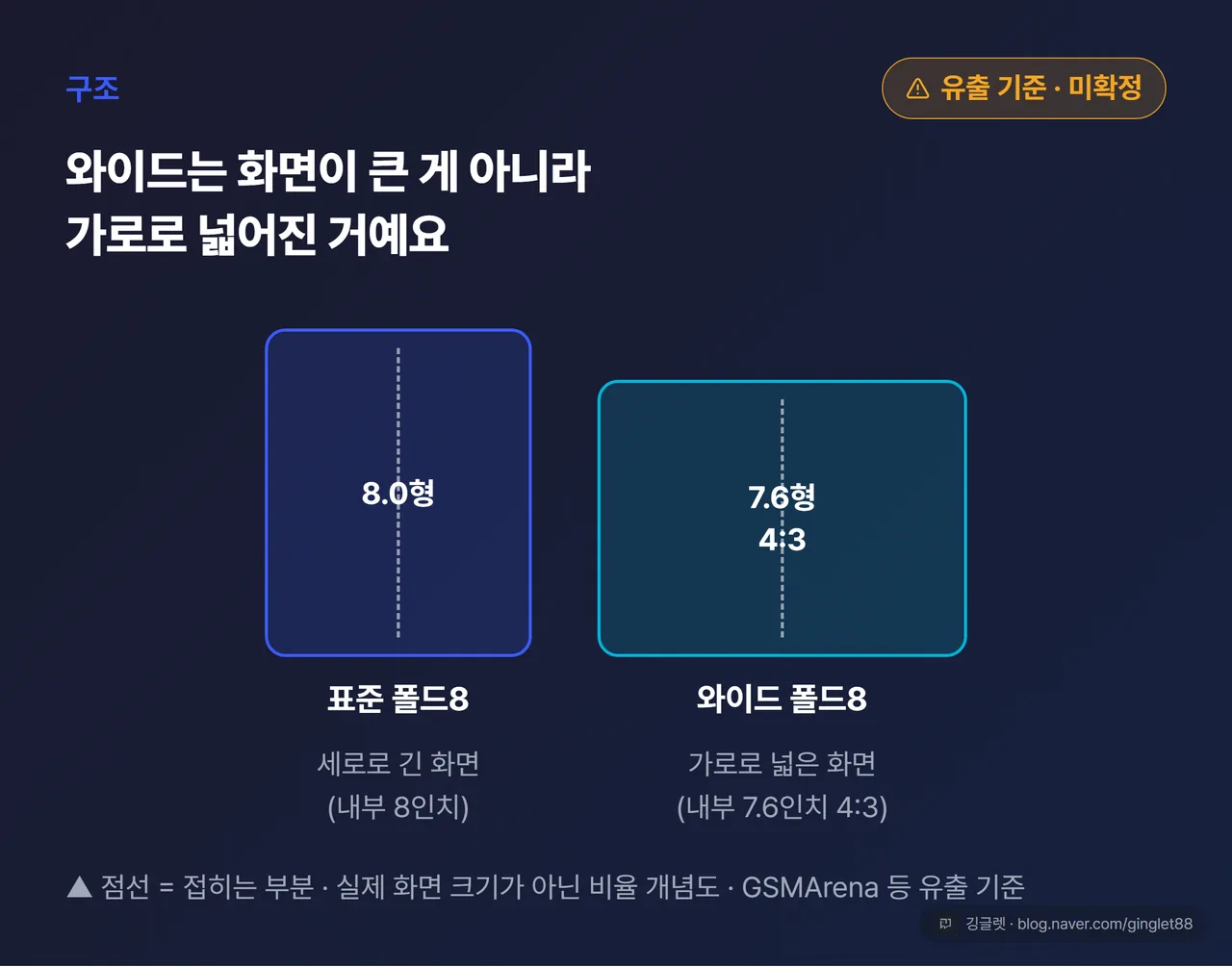 와이드 폴드 구조 설명 - 표준 폴드8(세로로 긴 8인치)와 와이드(가로 넓은 7.6인치 4:3)의 펼친 화면 비율을 나란히 그린 다이어그램