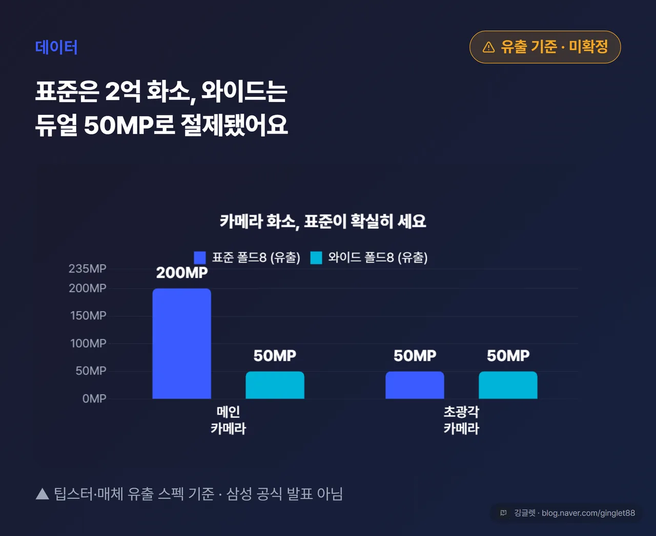 카메라 화소 유출 비교 막대 - 표준 폴드8 메인 200MP+초광각 50MP vs 와이드 메인 50MP+초광각 50MP