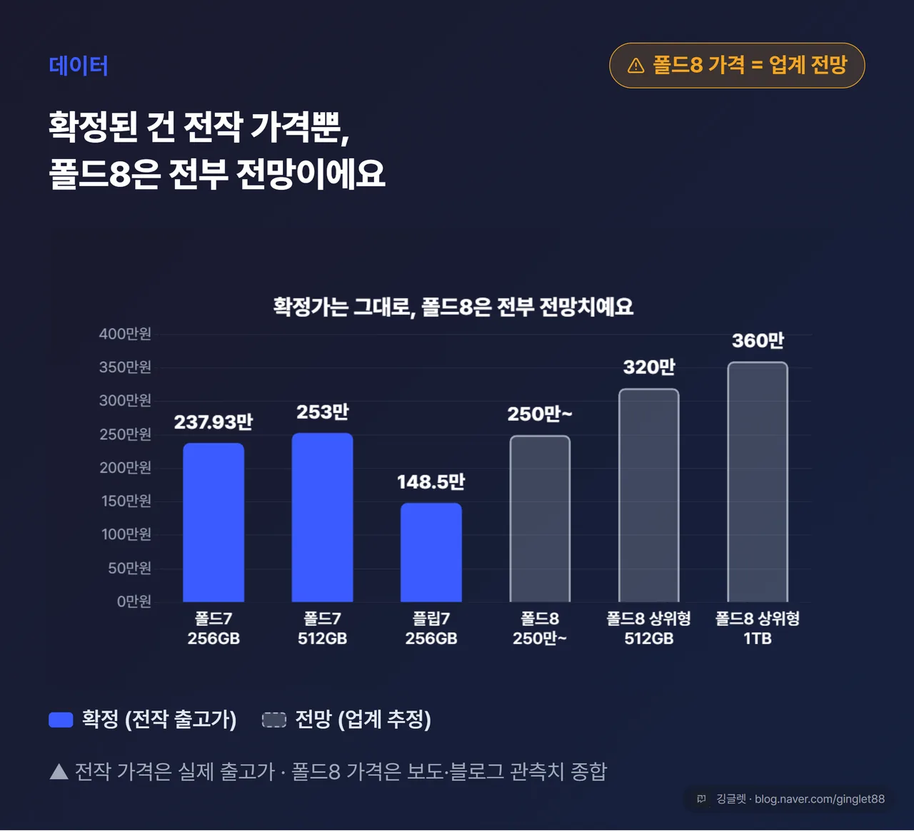 가격 막대 차트 - 확정(폴드7·플립7 출고가) vs 전망(폴드8 250만~·상위형 320만·360만)